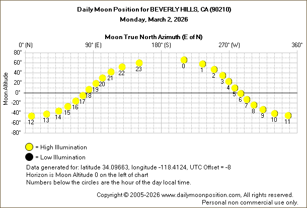 Daily True North Moon Azimuth and Altitude and Relative Brightness for BEVERLY HILLS CA for the day of March 02 2026