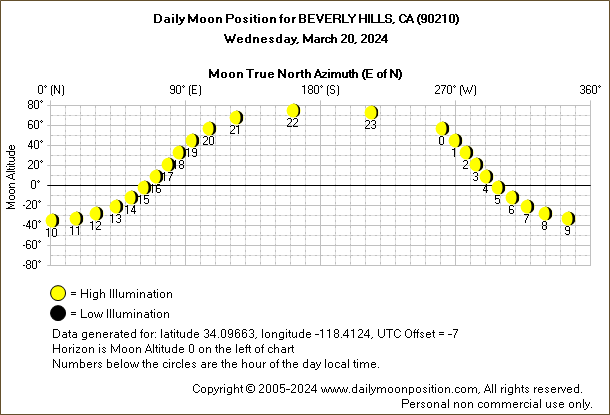 Daily True North Moon Azimuth and Altitude and Relative Brightness for BEVERLY HILLS CA for the day of March 20 2024