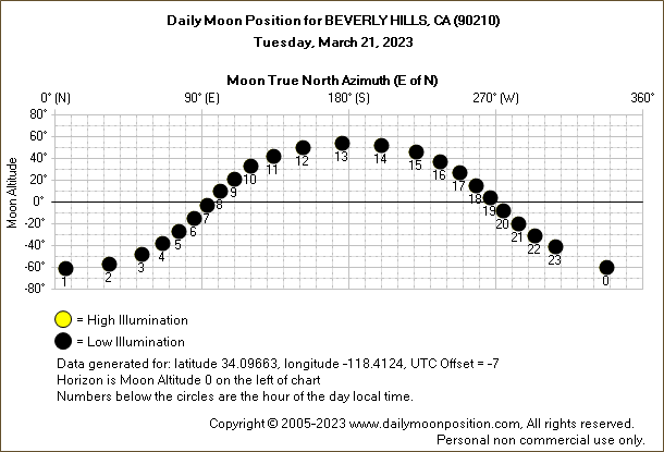 Daily True North Moon Azimuth and Altitude and Relative Brightness for BEVERLY HILLS CA for the day of March 21 2023