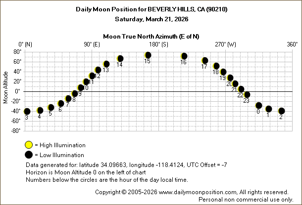 Daily True North Moon Azimuth and Altitude and Relative Brightness for BEVERLY HILLS CA for the day of March 21 2026