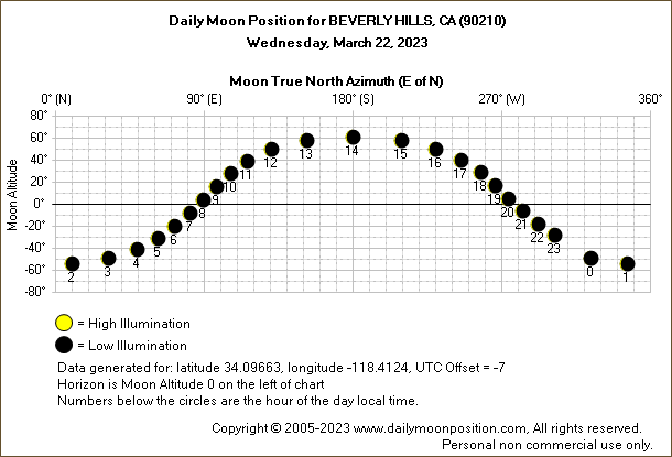 Daily True North Moon Azimuth and Altitude and Relative Brightness for BEVERLY HILLS CA for the day of March 22 2023