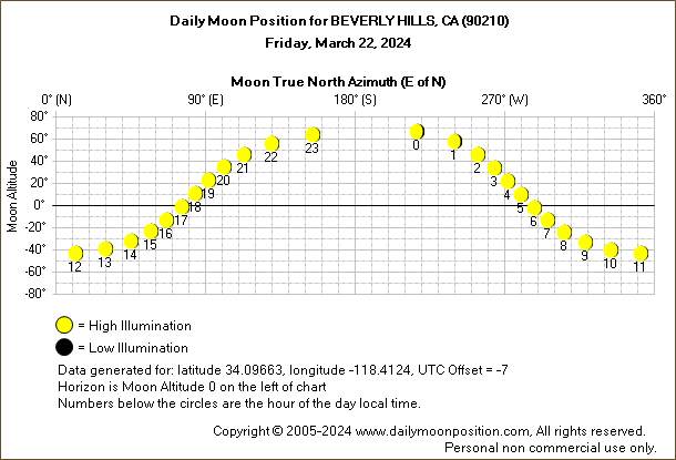 Daily True North Moon Azimuth and Altitude and Relative Brightness for BEVERLY HILLS CA for the day of March 22 2024
