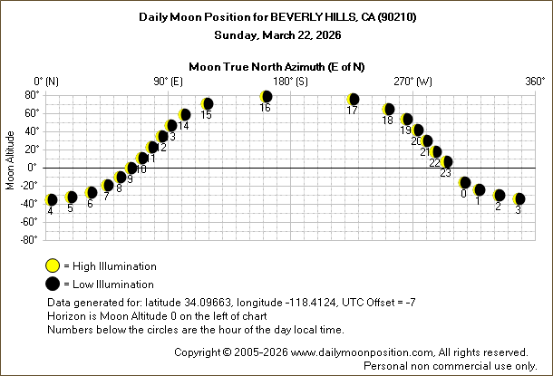 Daily True North Moon Azimuth and Altitude and Relative Brightness for BEVERLY HILLS CA for the day of March 22 2026