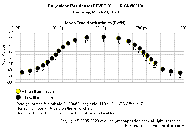 Daily True North Moon Azimuth and Altitude and Relative Brightness for BEVERLY HILLS CA for the day of March 23 2023