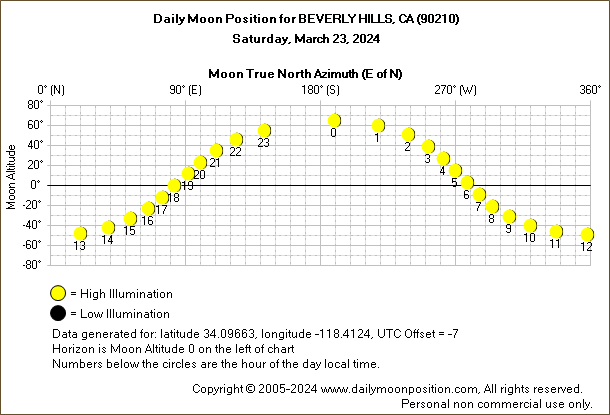Daily True North Moon Azimuth and Altitude and Relative Brightness for BEVERLY HILLS CA for the day of March 23 2024