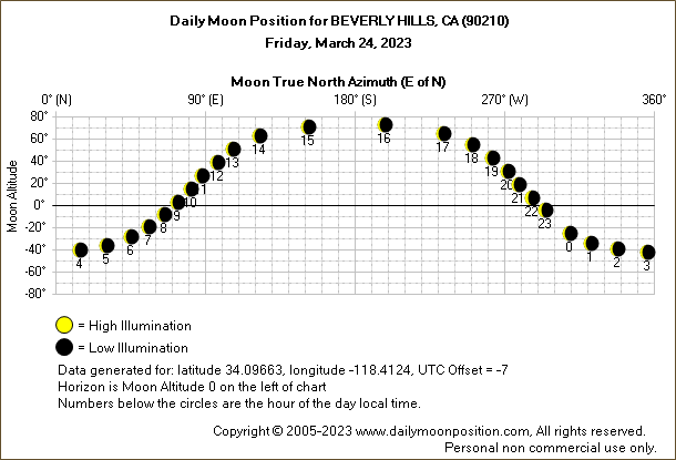 Daily True North Moon Azimuth and Altitude and Relative Brightness for BEVERLY HILLS CA for the day of March 24 2023