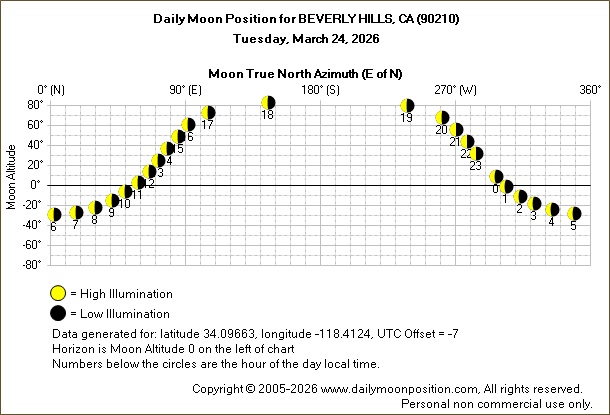 Daily True North Moon Azimuth and Altitude and Relative Brightness for BEVERLY HILLS CA for the day of March 24 2026