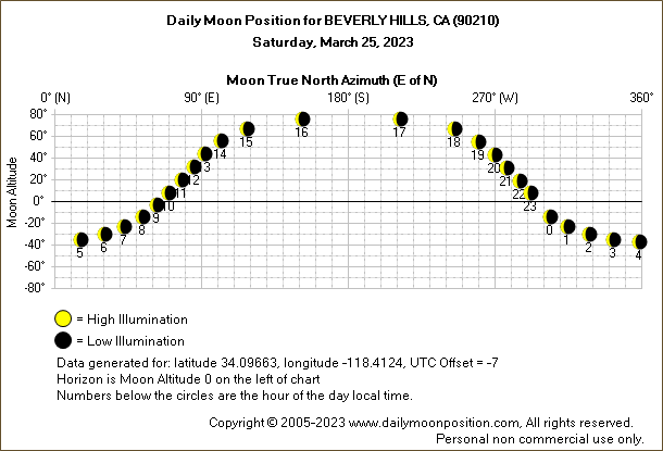 Daily True North Moon Azimuth and Altitude and Relative Brightness for BEVERLY HILLS CA for the day of March 25 2023