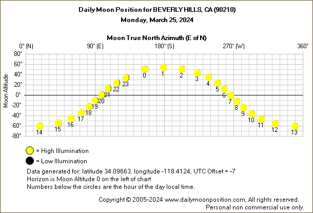 Daily True North Moon Azimuth and Altitude and Relative Brightness for BEVERLY HILLS CA for the day of March 25 2024