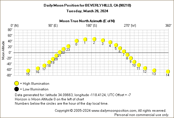 Daily True North Moon Azimuth and Altitude and Relative Brightness for BEVERLY HILLS CA for the day of March 26 2024