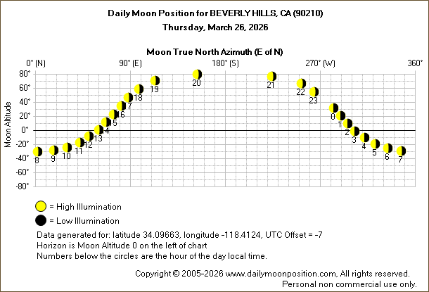 Daily True North Moon Azimuth and Altitude and Relative Brightness for BEVERLY HILLS CA for the day of March 26 2026