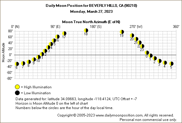 Daily True North Moon Azimuth and Altitude and Relative Brightness for BEVERLY HILLS CA for the day of March 27 2023