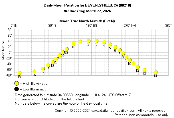 Daily True North Moon Azimuth and Altitude and Relative Brightness for BEVERLY HILLS CA for the day of March 27 2024
