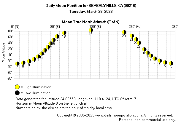 Daily True North Moon Azimuth and Altitude and Relative Brightness for BEVERLY HILLS CA for the day of March 28 2023
