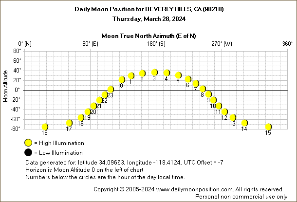 Daily True North Moon Azimuth and Altitude and Relative Brightness for BEVERLY HILLS CA for the day of March 28 2024