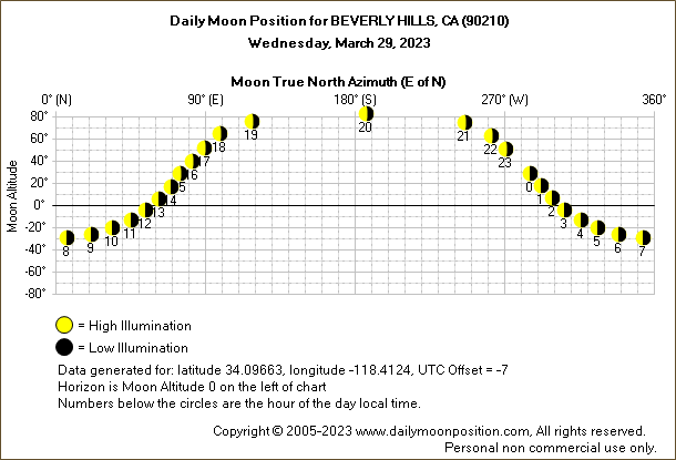 Daily True North Moon Azimuth and Altitude and Relative Brightness for BEVERLY HILLS CA for the day of March 29 2023