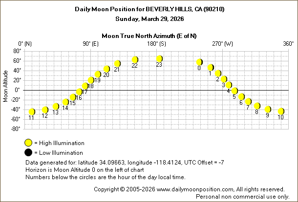 Daily True North Moon Azimuth and Altitude and Relative Brightness for BEVERLY HILLS CA for the day of March 29 2026