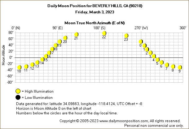 Daily True North Moon Azimuth and Altitude and Relative Brightness for BEVERLY HILLS CA for the day of March 03 2023