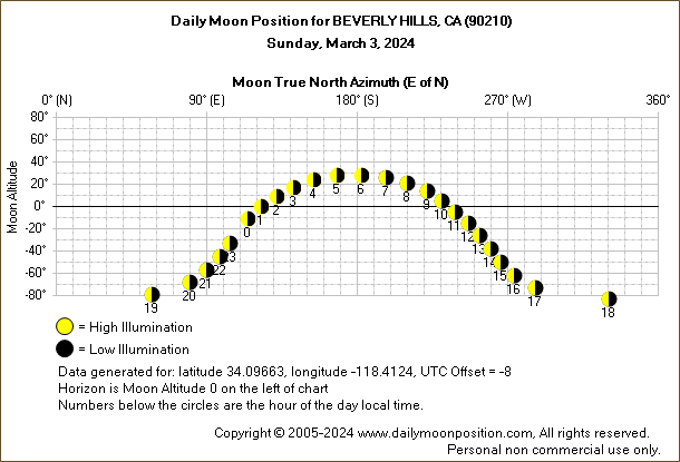 Daily True North Moon Azimuth and Altitude and Relative Brightness for BEVERLY HILLS CA for the day of March 03 2024