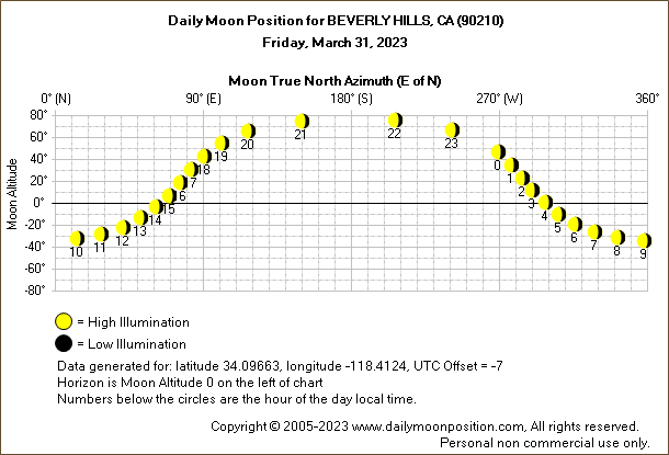 Daily True North Moon Azimuth and Altitude and Relative Brightness for BEVERLY HILLS CA for the day of March 31 2023