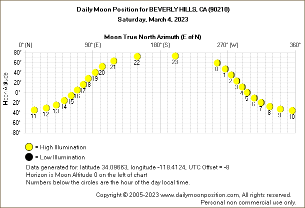 Daily True North Moon Azimuth and Altitude and Relative Brightness for BEVERLY HILLS CA for the day of March 04 2023