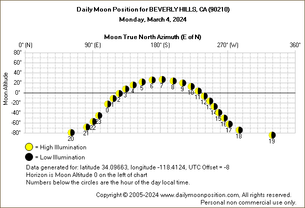 Daily True North Moon Azimuth and Altitude and Relative Brightness for BEVERLY HILLS CA for the day of March 04 2024