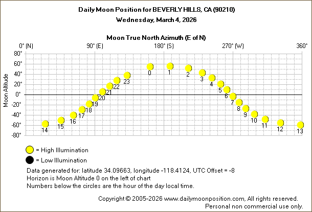 Daily True North Moon Azimuth and Altitude and Relative Brightness for BEVERLY HILLS CA for the day of March 04 2026