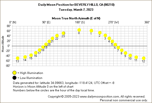 Daily True North Moon Azimuth and Altitude and Relative Brightness for BEVERLY HILLS CA for the day of March 07 2023