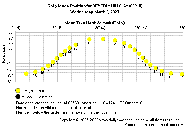 Daily True North Moon Azimuth and Altitude and Relative Brightness for BEVERLY HILLS CA for the day of March 08 2023