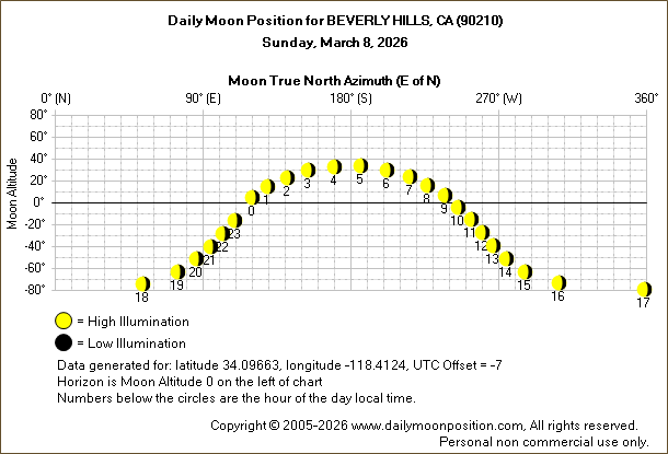 Daily True North Moon Azimuth and Altitude and Relative Brightness for BEVERLY HILLS CA for the day of March 08 2026