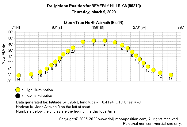 Daily True North Moon Azimuth and Altitude and Relative Brightness for BEVERLY HILLS CA for the day of March 09 2023