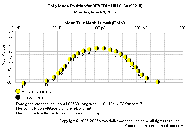 Daily True North Moon Azimuth and Altitude and Relative Brightness for BEVERLY HILLS CA for the day of March 09 2026