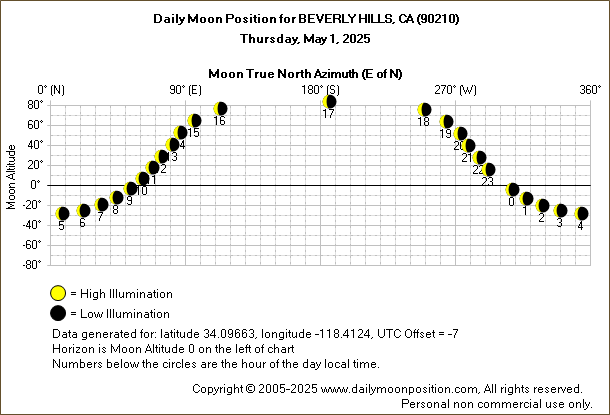 Daily True North Moon Azimuth and Altitude and Relative Brightness for BEVERLY HILLS CA for the day of May 01 2025