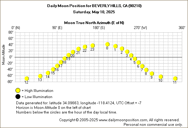 Daily True North Moon Azimuth and Altitude and Relative Brightness for BEVERLY HILLS CA for the day of May 10 2025
