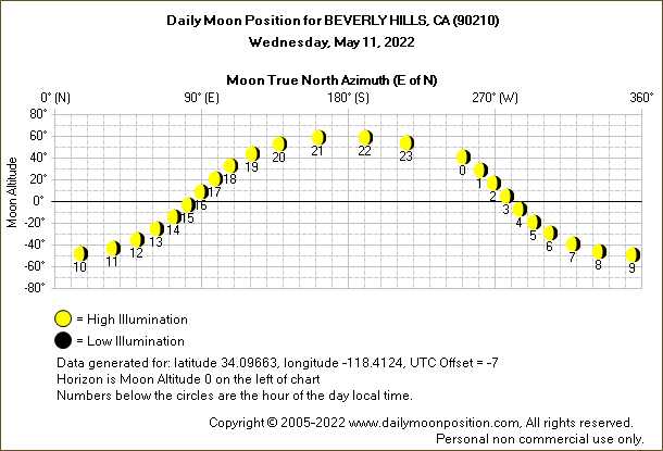 Daily True North Moon Azimuth and Altitude and Relative Brightness for BEVERLY HILLS CA for the day of May 11 2022