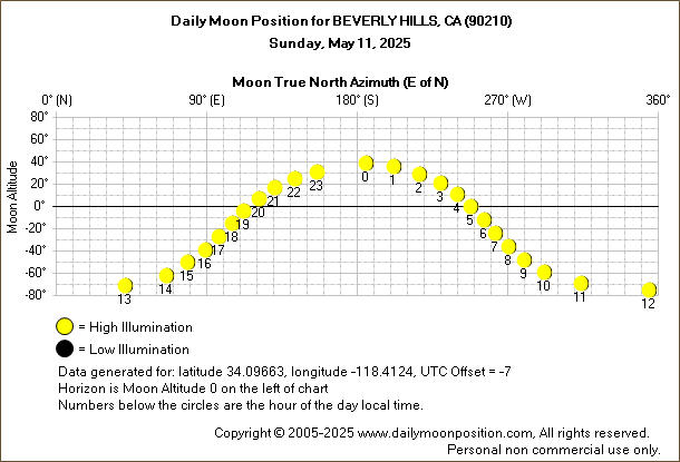 Daily True North Moon Azimuth and Altitude and Relative Brightness for BEVERLY HILLS CA for the day of May 11 2025