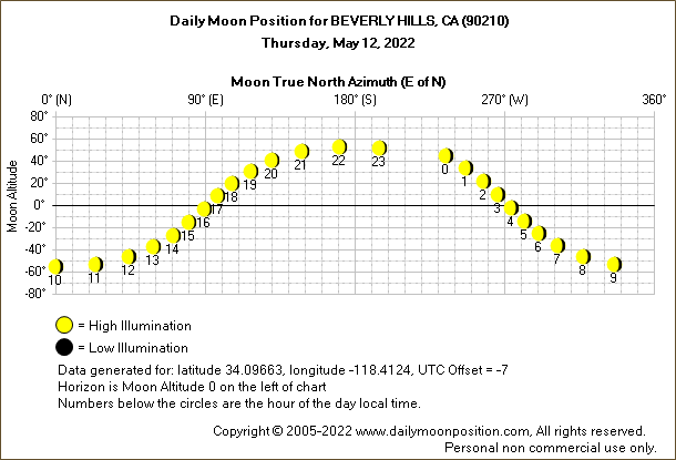 Daily True North Moon Azimuth and Altitude and Relative Brightness for BEVERLY HILLS CA for the day of May 12 2022