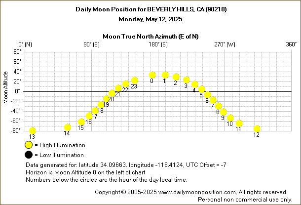 Daily True North Moon Azimuth and Altitude and Relative Brightness for BEVERLY HILLS CA for the day of May 12 2025