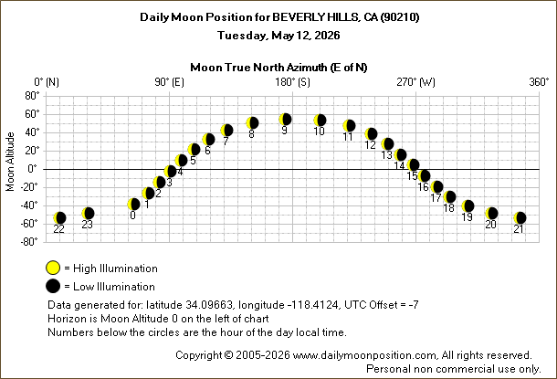 Daily True North Moon Azimuth and Altitude and Relative Brightness for BEVERLY HILLS CA for the day of May 12 2026