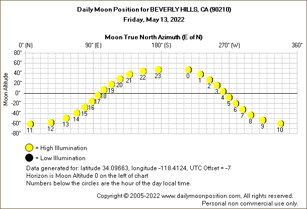 Daily True North Moon Azimuth and Altitude and Relative Brightness for BEVERLY HILLS CA for the day of May 13 2022