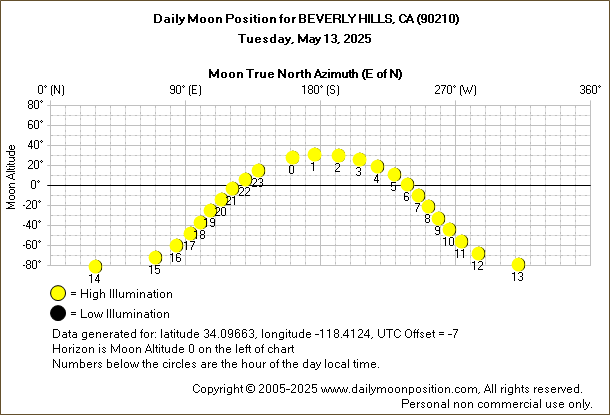 Daily True North Moon Azimuth and Altitude and Relative Brightness for BEVERLY HILLS CA for the day of May 13 2025