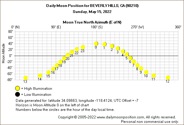 Daily True North Moon Azimuth and Altitude and Relative Brightness for BEVERLY HILLS CA for the day of May 15 2022
