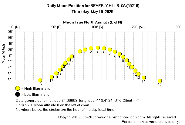 Daily True North Moon Azimuth and Altitude and Relative Brightness for BEVERLY HILLS CA for the day of May 15 2025