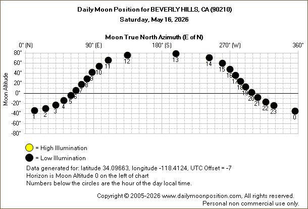 Daily True North Moon Azimuth and Altitude and Relative Brightness for BEVERLY HILLS CA for the day of May 16 2026