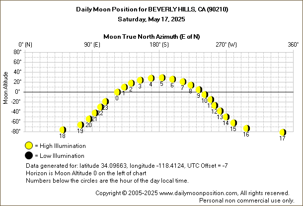 Daily True North Moon Azimuth and Altitude and Relative Brightness for BEVERLY HILLS CA for the day of May 17 2025