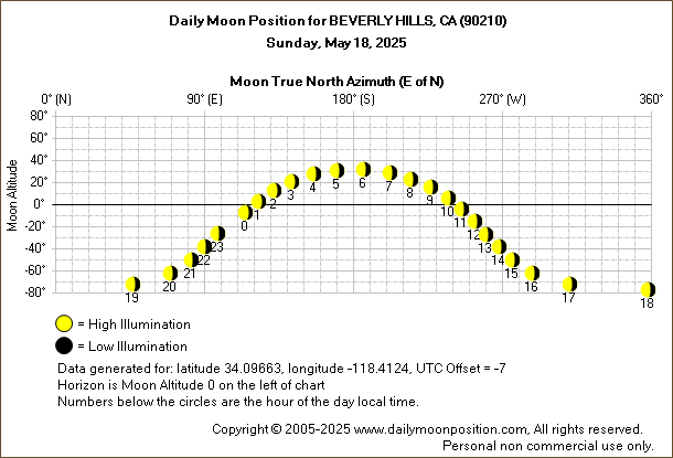 Daily True North Moon Azimuth and Altitude and Relative Brightness for BEVERLY HILLS CA for the day of May 18 2025