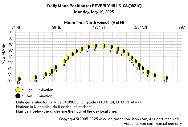 Daily True North Moon Azimuth and Altitude and Relative Brightness for BEVERLY HILLS CA for the day of May 19 2025