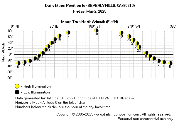 Daily True North Moon Azimuth and Altitude and Relative Brightness for BEVERLY HILLS CA for the day of May 02 2025
