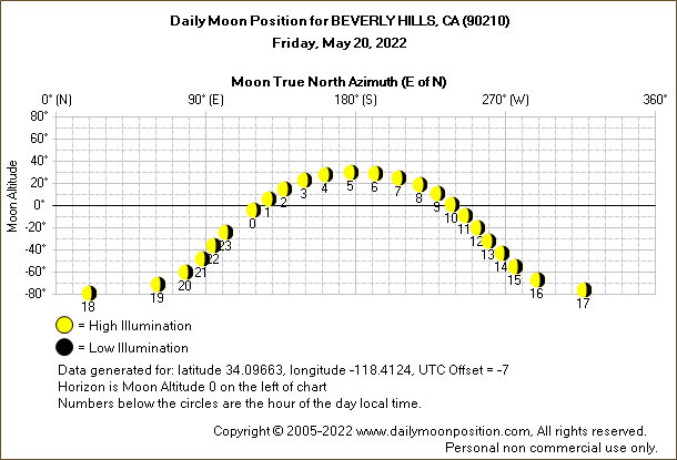 Daily True North Moon Azimuth and Altitude and Relative Brightness for BEVERLY HILLS CA for the day of May 20 2022