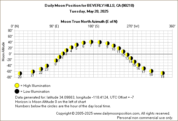 Daily True North Moon Azimuth and Altitude and Relative Brightness for BEVERLY HILLS CA for the day of May 20 2025